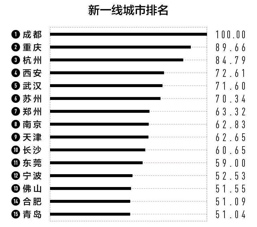 中国一线城市排名表（中国第一线城市有哪些）