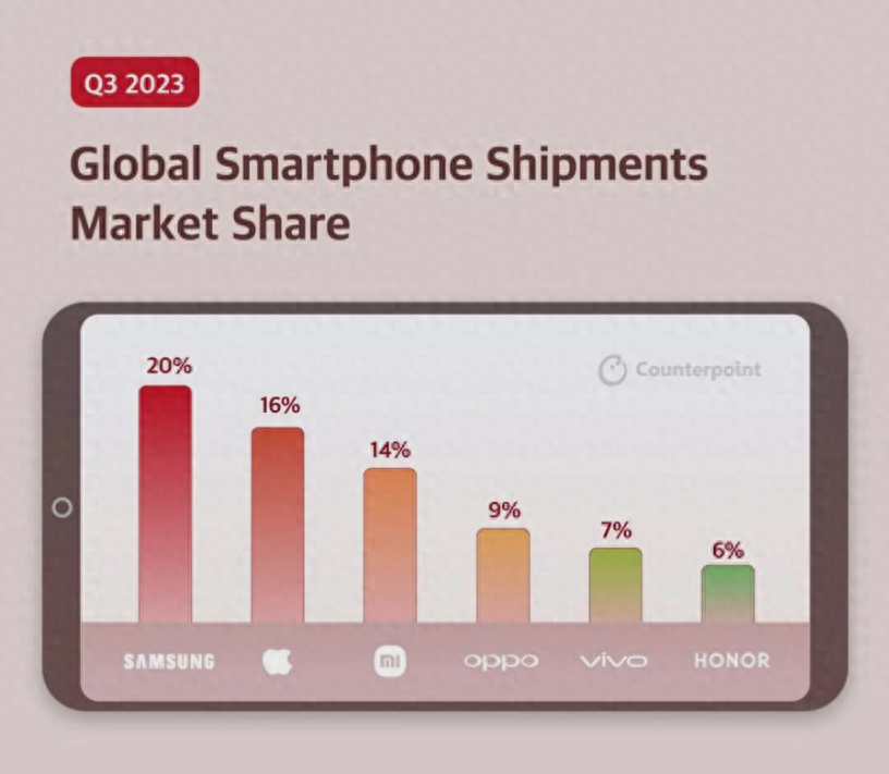 全球手机销量排行（三季度全球手机出货数据出炉）